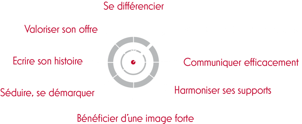 Agence Arketing-Créer des outils à votre image